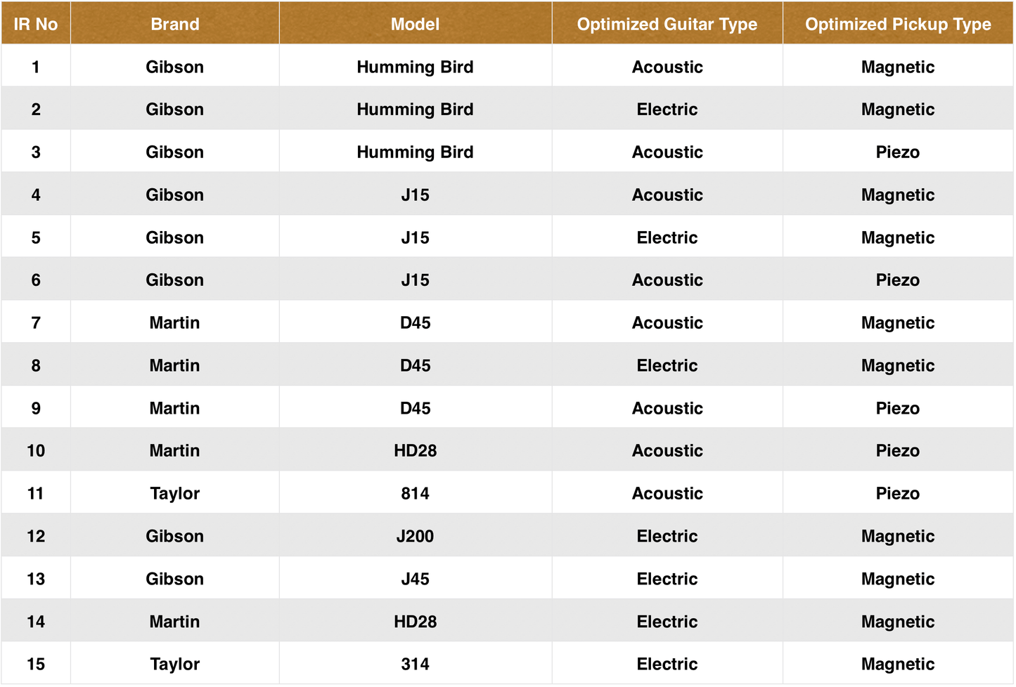 Pedal NUX Optima Air (Simulador Acústico & Cargador IR)